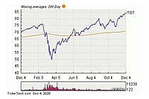 iShares Core S&P Total U.S. Stock Market ETF