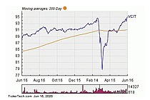 Vanguard Intermediate-Term Corporate Bond ETF