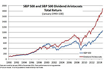 S&P 500 Dividend Aristocrats ETF 