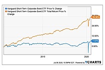 Vanguard Short-Term Corporate Bond ETF