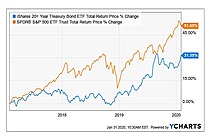 iShares 20+ Year Treasury Bond ETF
