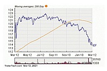 iShares 7-10 Year Treasury Bond ETF