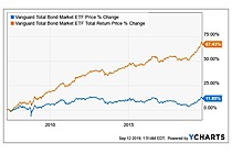 Vanguard Total Bond Market ETF
