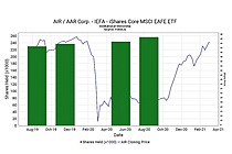 iShares Core MSCI EAFE ETF