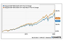 Vanguard S&P 500 ETF