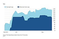 Repo Rate Spike