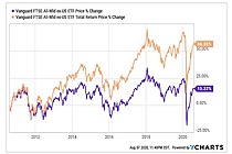Vanguard FTSE All-World ex-US ETF