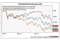 Vanguard FTSE Developed Markets ETF