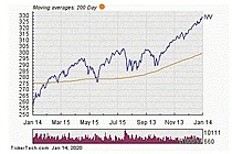 iShares Core S&P 500 ETF
