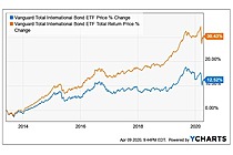Vanguard Total International Bond ETF