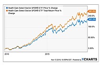Health Care Select Sector SPDR Fund