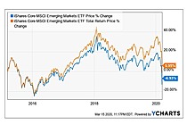 iShares Core MSCI Emerging Markets ETF