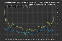 iShares Russell Midcap Value ETF