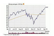 Technology Select Sector SPDR Fund