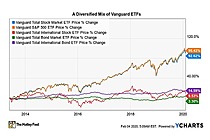 Vanguard Total Stock Market ETF