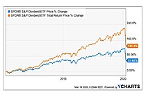 SPDR S&P Dividend ETF