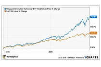 Vanguard Information Technology ETF